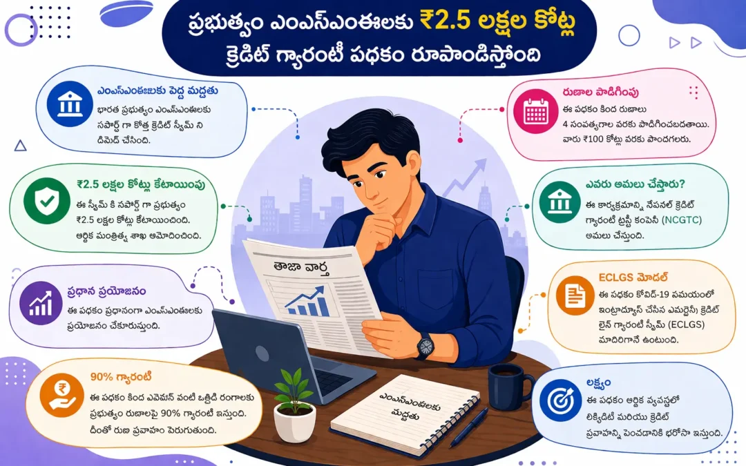 ప్రభుత్వం ఎంఎస్ఎంఈలకు ₹2.5 లక్షల కోట్ల క్రెడిట్ గ్యారంటీ పథకం రూపొందిస్తోంది