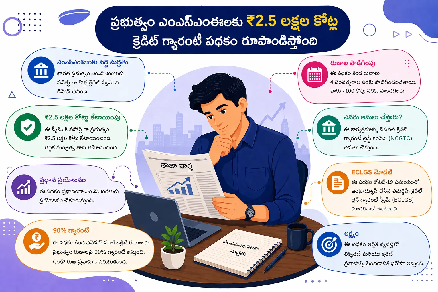 ప్రభుత్వం ఎంఎస్ఎంఈలకు ₹2.5 లక్షల కోట్ల క్రెడిట్ గ్యారంటీ పథకం రూపొందిస్తోంది